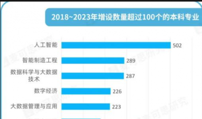 教育部点名，22个专业人才急缺！